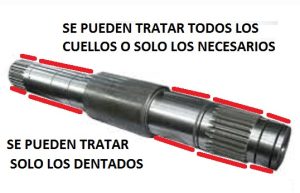 Imagen de un eje estriado